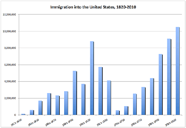 Immigration to US 1820-2010