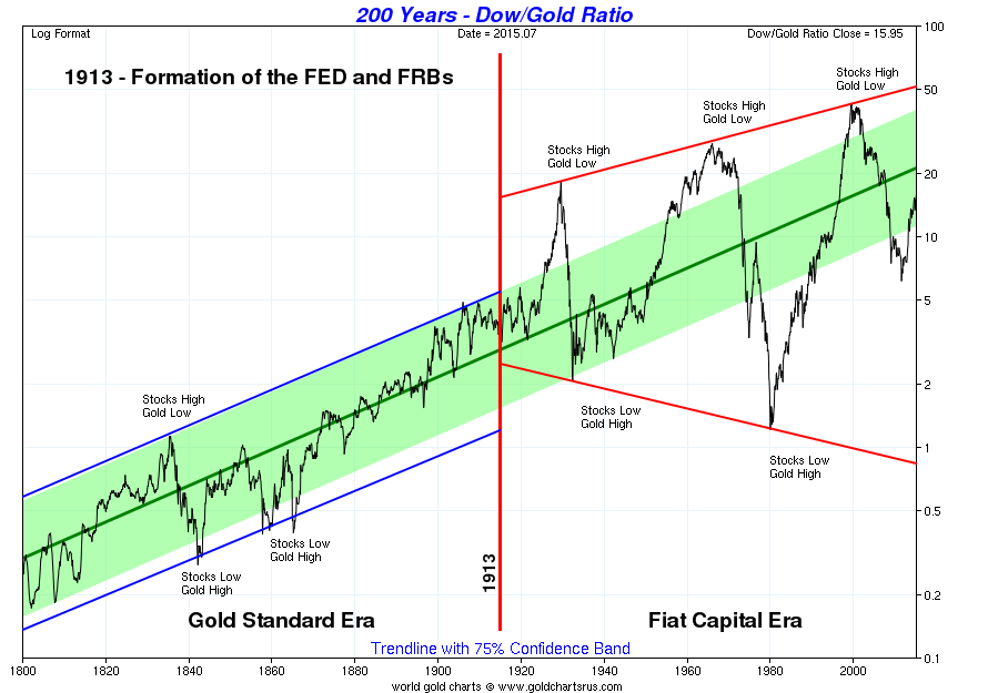 Dow Jones in Gold