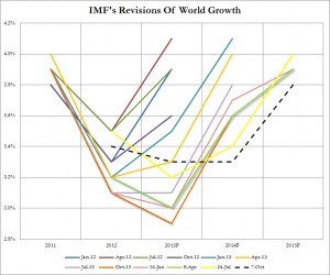 IMF Global Growth forecasts