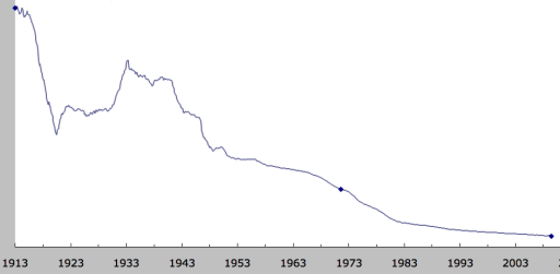 USD Purchasing Power 1913 - 2009