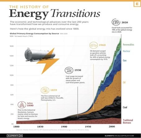 The history of Energy Transitions, from the Visual Capitalist.